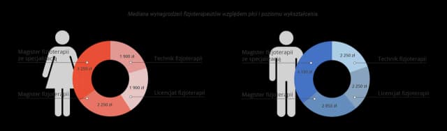Ile zarabia fizjoterapeuta? Poznaj zaskakujące fakty o wynagrodzeniach Ile zarabia fizjoterapeuta? Poznaj zaskakujące fakty o wynagrodzeniach